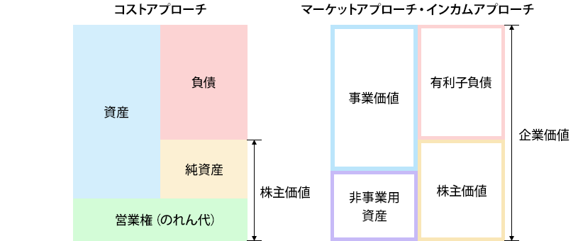 コストアプローチ・マーケットアプローチ・インカムアプローチ