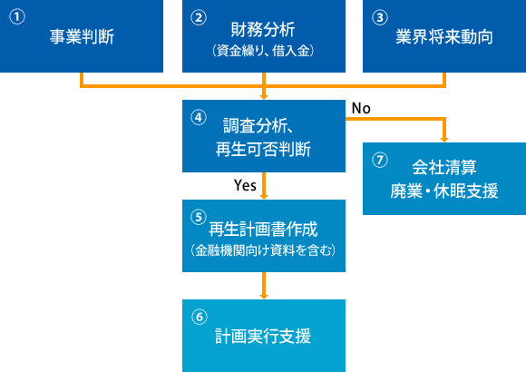 「再生支援サービス」の流れ